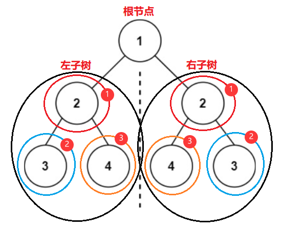 【OJ - 二叉树】对称二叉树