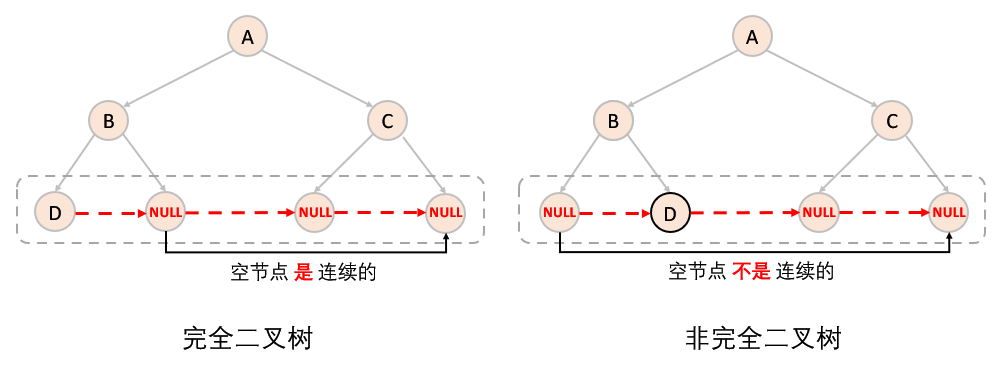 【数据结构入门】链式二叉树的遍历及相关接口的实现